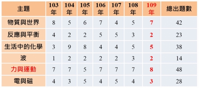 109會考解析 自然